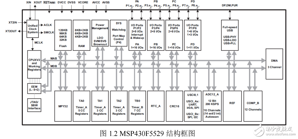 MSP-EXP5529實驗指導書