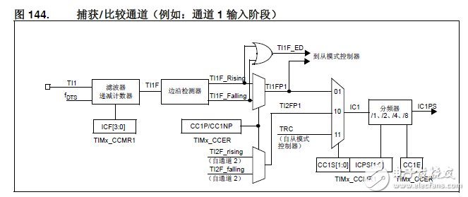 stm32定時器輸入捕獲