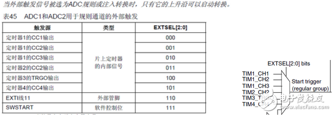 stm32定時器觸發adc