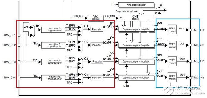 stm32定時器觸發adc