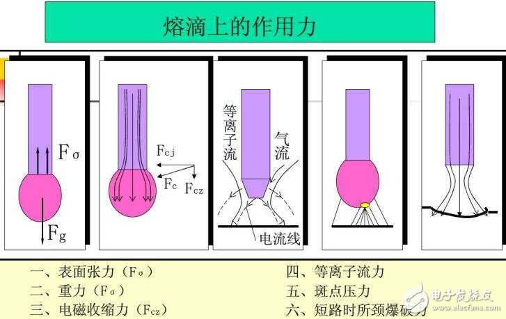 機器人電弧焊接工藝