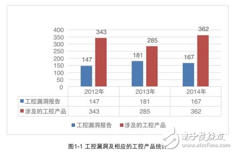 工業控制網絡的安全性