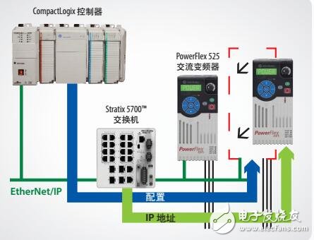 PowerFlex低壓交流變頻器型號指南