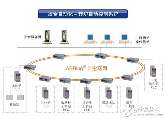 AOBO在工業(yè)控制領(lǐng)域應(yīng)用設(shè)計(jì)研究