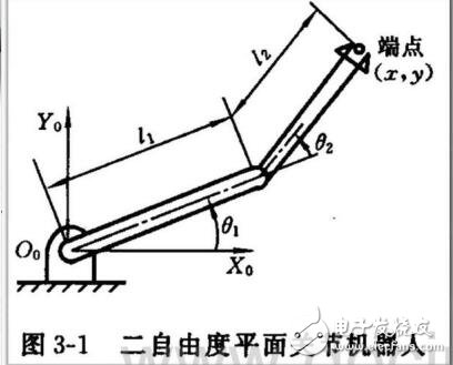 工業(yè)機(jī)器人動(dòng)力學(xué)分析