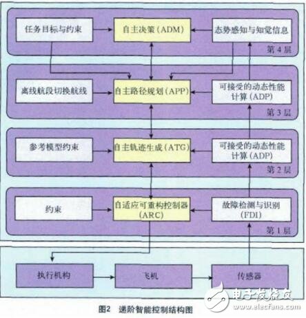 基于無人機的自主飛行控制系統設計應用