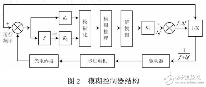 步進(jìn)電機(jī)的控制研究與實(shí)現(xiàn)