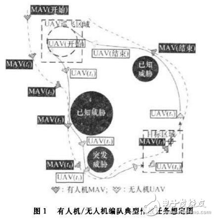 有人機/無人機的任務分配方法設計研究