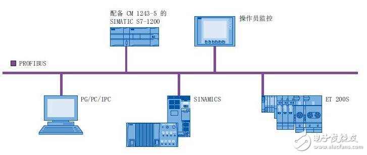 Prodave通訊設計應用