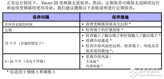 VACON? 20變頻器安裝及調(diào)試