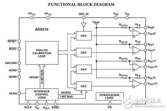 14位增量模式16通道12位電壓輸出數(shù)模轉(zhuǎn)換器AD5516數(shù)據(jù)表