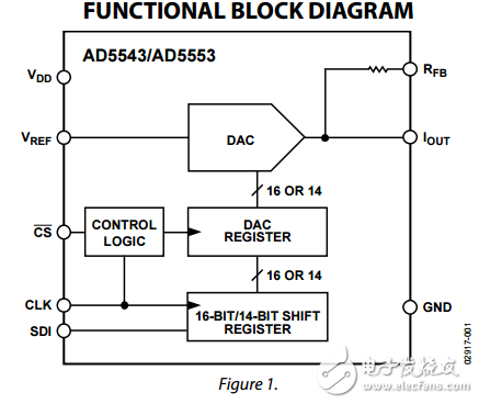 電流輸出/串行輸入16/14位的數模轉換器ad5543/ad5553數據表