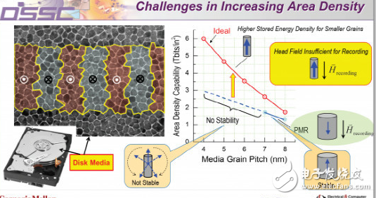 有了MAMR技術,40TB硬盤容量將在2025年有望實現