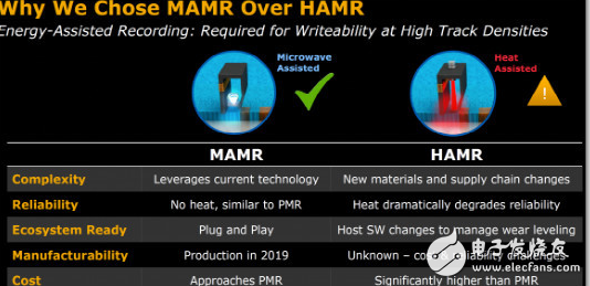 有了MAMR技術,40TB硬盤容量將在2025年有望實現