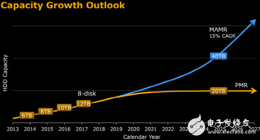 有了MAMR技術,40TB硬盤容量將在2025年有望實現