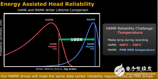 有了MAMR技術,40TB硬盤容量將在2025年有望實現