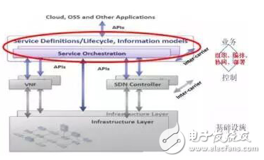 細談SDN/NFV目前難以突破的難點