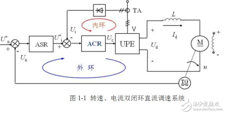 轉速電流雙閉環直流調速系統仿真的原理