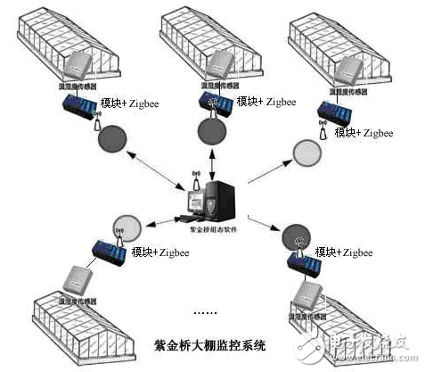 紫金橋與ZIGBEE實現(xiàn)溫室大棚監(jiān)控系統(tǒng)