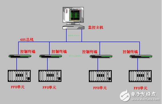 紫金橋軟件實現FFU凈化單元聯網監控系統