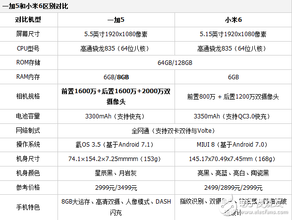 小米6和一加5對比評測，同樣是驍龍835，為何小米6能大火