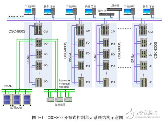 CSPA-2000分布式自動(dòng)化系統(tǒng)DCS應(yīng)用設(shè)計(jì)