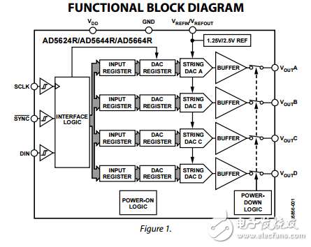 四通道12/14/16位5納米芯片DAC的參考理論ad5624r/ad5644r/ad5664r數據表