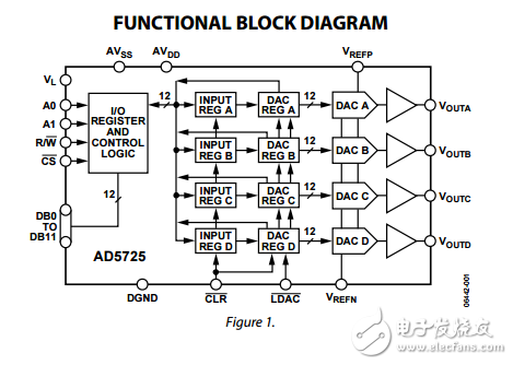 四路12位并行輸入單極/雙極性電壓輸出數模轉換器ad5725數據表