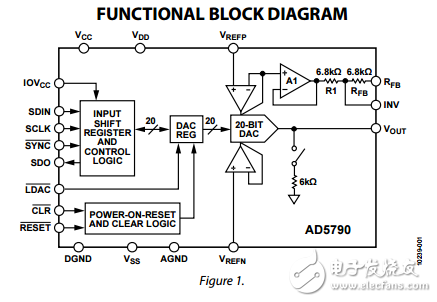 系統準備20位電壓輸出數模轉換器ad5790數據表