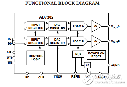 2.7 V到5.5 V并聯(lián)輸入雙電壓輸出8位數(shù)模轉(zhuǎn)換器AD7302數(shù)據(jù)表