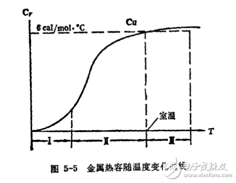 LED散熱鋁的晶格比熱容分析