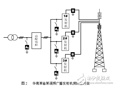 機房電源防雷器的要點及選型