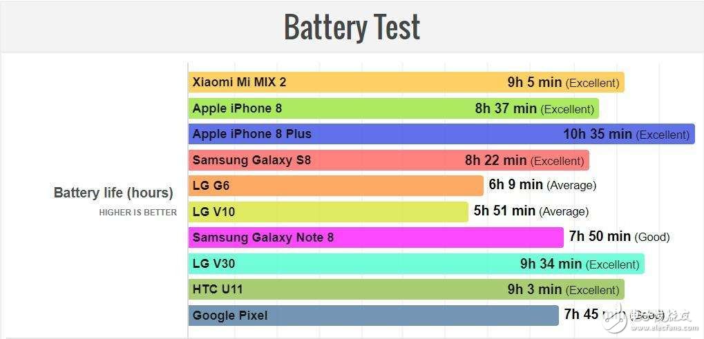 小米mix2續航怎么樣?弱于iphone8plus強于三星S8