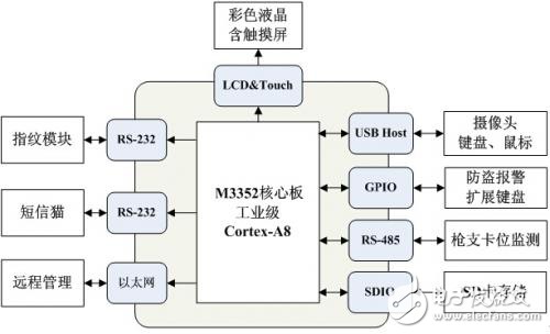 智能槍柜控制系統設計方案