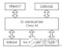 半導(dǎo)體激光器驅(qū)動(dòng)電源的嵌入式開(kāi)發(fā)方案