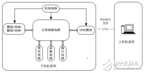 iNEMO模塊的姿態檢測設計方案