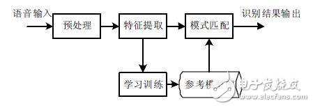 語音識別系統硬軟件方案分析