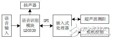 語音識別系統硬軟件方案分析