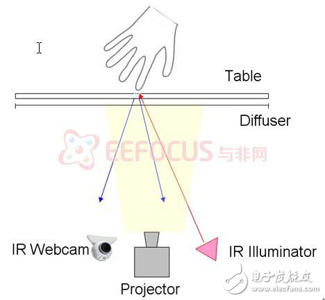 多點(diǎn)觸控智能家居平臺(tái)軟硬件方案