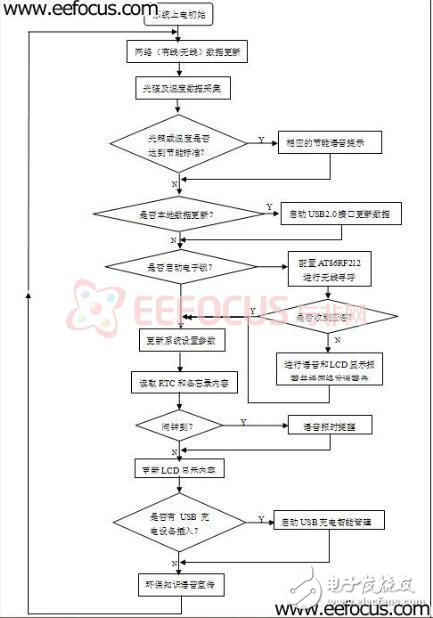 多功能環(huán)保小天使軟硬件解決方案