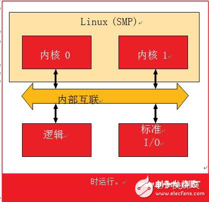 AMP 為 SoC 項目助力