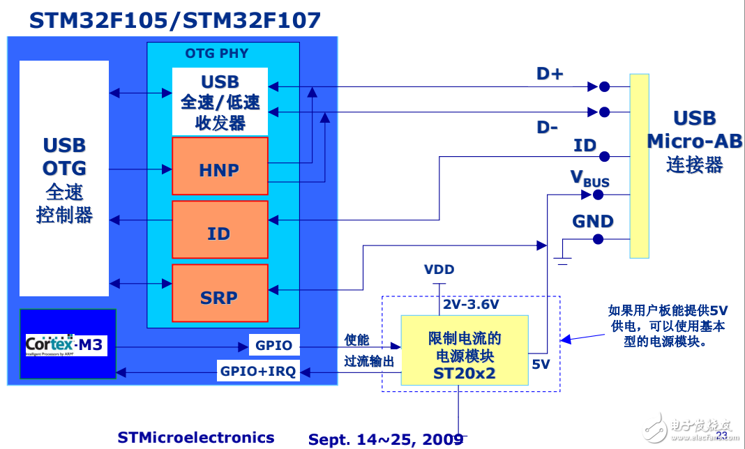 STM32 USB詳解