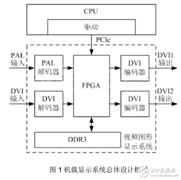 機(jī)載視頻圖形顯示系統(tǒng)的三種架構(gòu)及基于FPGA的設(shè)計(jì)介紹