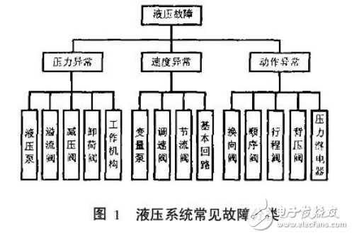 液壓系統的組成及其故障維修