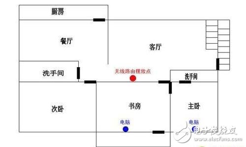 wifi覆蓋解決方案要從發射功率、無線信道、擺放位置、擴展無線入手