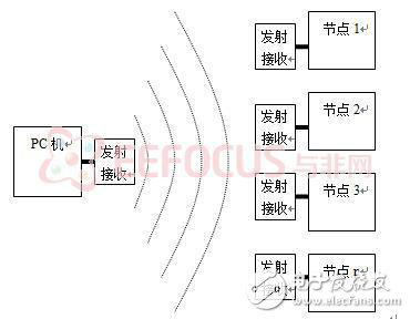 多ARM節點通過無線通信完成對批量節點的程序燒錄