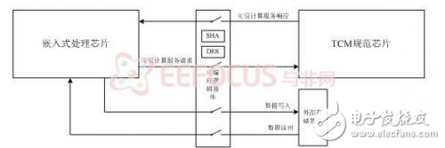 如何保護嵌入式系統程序完整性