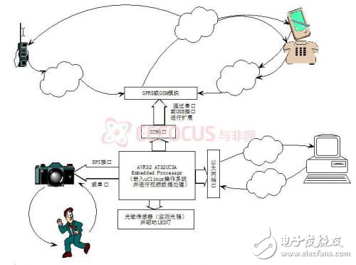 智能防盜與火災(zāi)預警系統(tǒng)分析