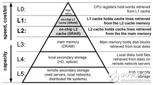 異步SRAM高性能低功耗存儲器的實現