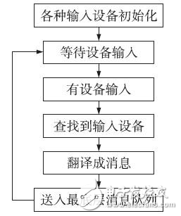 嵌入式圖形用戶(hù)界面系統(tǒng)設(shè)計(jì)分析